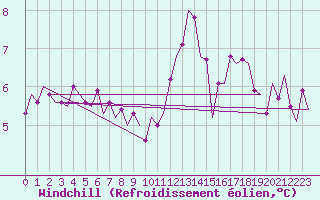 Courbe du refroidissement olien pour Duesseldorf