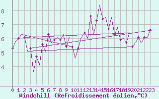 Courbe du refroidissement olien pour Schaffen (Be)