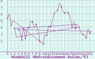 Courbe du refroidissement olien pour Laupheim
