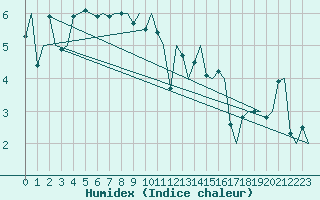 Courbe de l'humidex pour Platform Awg-1 Sea