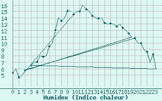 Courbe de l'humidex pour Lelystad