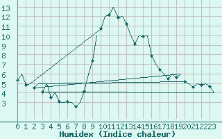 Courbe de l'humidex pour Madrid / Barajas (Esp)