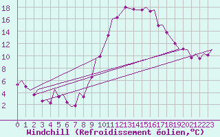 Courbe du refroidissement olien pour Vigo / Peinador
