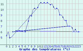 Courbe de tempratures pour Vlieland