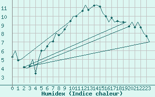 Courbe de l'humidex pour Bueckeburg