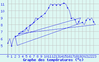 Courbe de tempratures pour London / Heathrow (UK)