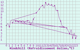 Courbe du refroidissement olien pour Vitoria