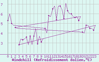 Courbe du refroidissement olien pour Jyvaskyla