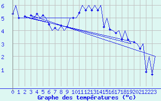 Courbe de tempratures pour Amsterdam Airport Schiphol