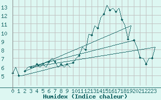 Courbe de l'humidex pour La Coruna / Alvedro