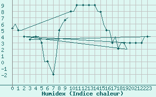 Courbe de l'humidex pour Zadar / Zemunik