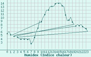 Courbe de l'humidex pour Alicante / El Altet