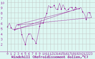 Courbe du refroidissement olien pour Dublin (Ir)
