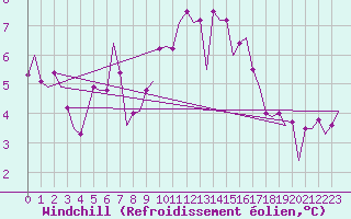 Courbe du refroidissement olien pour Frankfort (All)