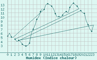 Courbe de l'humidex pour Pembrey Sands