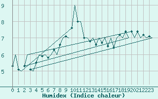 Courbe de l'humidex pour Jersey (UK)