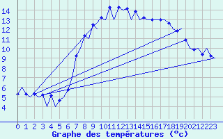 Courbe de tempratures pour Huesca (Esp)
