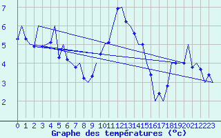 Courbe de tempratures pour Kirkwall Airport