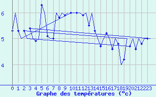 Courbe de tempratures pour Evenes