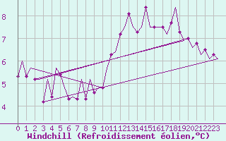 Courbe du refroidissement olien pour Buechel