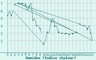 Courbe de l'humidex pour Haugesund / Karmoy