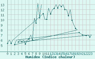 Courbe de l'humidex pour Jersey (UK)