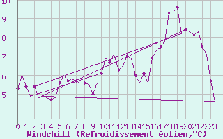 Courbe du refroidissement olien pour Kajaani