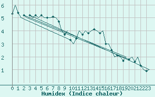 Courbe de l'humidex pour Dublin (Ir)