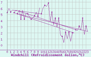 Courbe du refroidissement olien pour Tirgu Mures