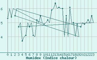 Courbe de l'humidex pour Aberdeen (UK)