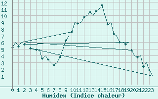 Courbe de l'humidex pour Genve (Sw)