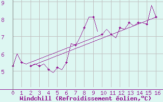 Courbe du refroidissement olien pour Bueckeburg