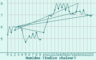 Courbe de l'humidex pour Hannover