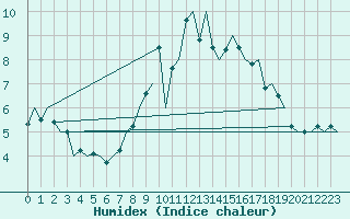 Courbe de l'humidex pour Fassberg