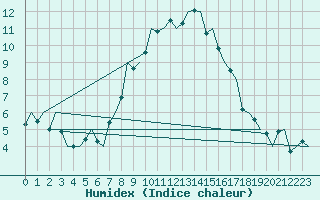 Courbe de l'humidex pour Bremen