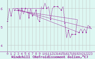 Courbe du refroidissement olien pour Satenas