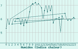 Courbe de l'humidex pour Platform Awg-1 Sea