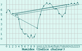 Courbe de l'humidex pour Oostende (Be)