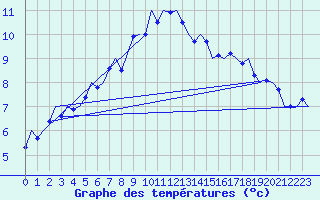 Courbe de tempratures pour Alesund / Vigra