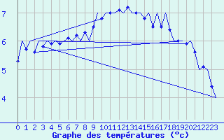 Courbe de tempratures pour Nordholz