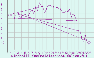 Courbe du refroidissement olien pour Volkel