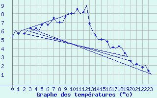 Courbe de tempratures pour Salzburg-Flughafen