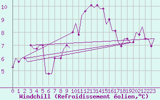 Courbe du refroidissement olien pour Alghero