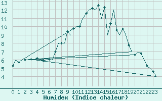 Courbe de l'humidex pour Holbeach