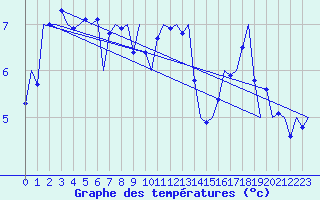 Courbe de tempratures pour Islay