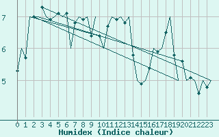 Courbe de l'humidex pour Islay