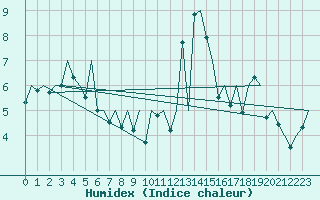 Courbe de l'humidex pour Genve (Sw)