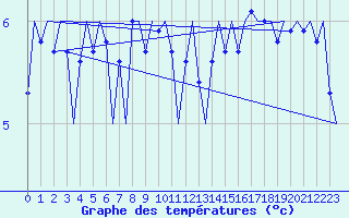 Courbe de tempratures pour Platform A12-cpp Sea