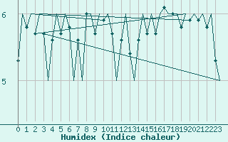 Courbe de l'humidex pour Platform A12-cpp Sea