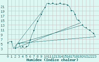 Courbe de l'humidex pour Nuernberg